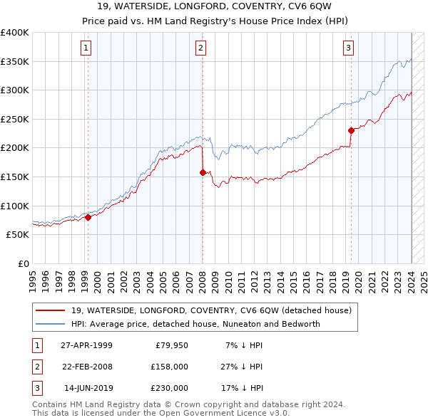 19, WATERSIDE, LONGFORD, COVENTRY, CV6 6QW: Price paid vs HM Land Registry's House Price Index