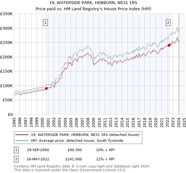 19, WATERSIDE PARK, HEBBURN, NE31 1RS: Price paid vs HM Land Registry's House Price Index