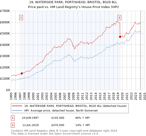 19, WATERSIDE PARK, PORTISHEAD, BRISTOL, BS20 8LL: Price paid vs HM Land Registry's House Price Index