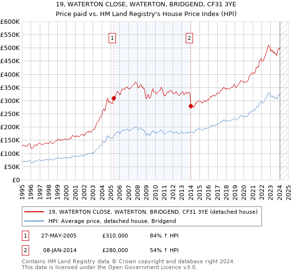 19, WATERTON CLOSE, WATERTON, BRIDGEND, CF31 3YE: Price paid vs HM Land Registry's House Price Index