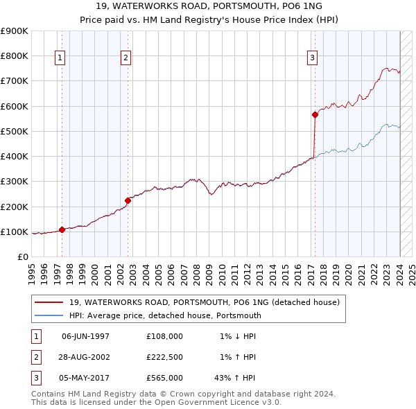 19, WATERWORKS ROAD, PORTSMOUTH, PO6 1NG: Price paid vs HM Land Registry's House Price Index