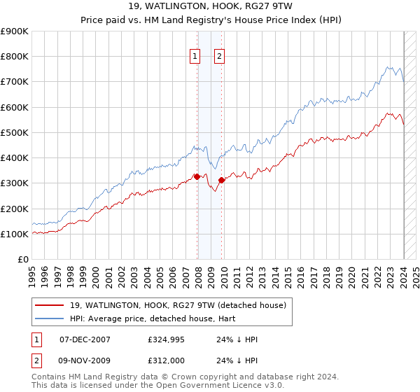 19, WATLINGTON, HOOK, RG27 9TW: Price paid vs HM Land Registry's House Price Index