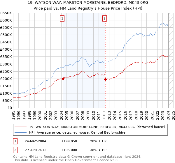19, WATSON WAY, MARSTON MORETAINE, BEDFORD, MK43 0RG: Price paid vs HM Land Registry's House Price Index