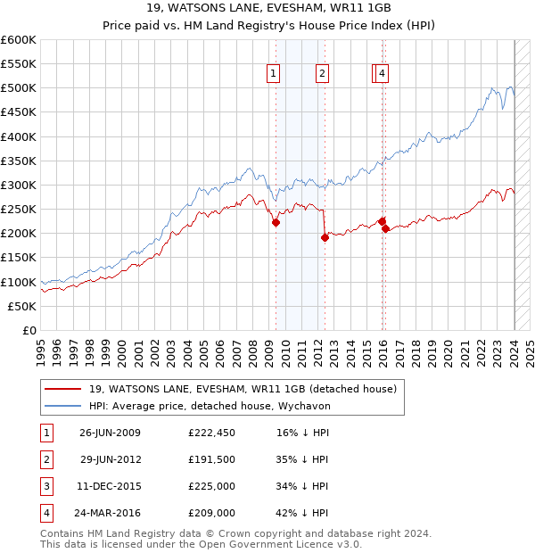19, WATSONS LANE, EVESHAM, WR11 1GB: Price paid vs HM Land Registry's House Price Index