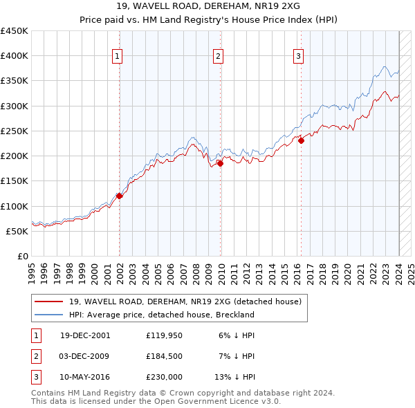 19, WAVELL ROAD, DEREHAM, NR19 2XG: Price paid vs HM Land Registry's House Price Index
