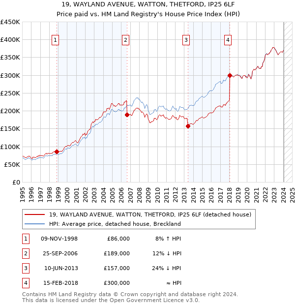 19, WAYLAND AVENUE, WATTON, THETFORD, IP25 6LF: Price paid vs HM Land Registry's House Price Index