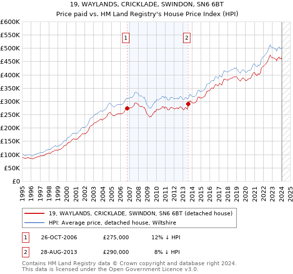 19, WAYLANDS, CRICKLADE, SWINDON, SN6 6BT: Price paid vs HM Land Registry's House Price Index