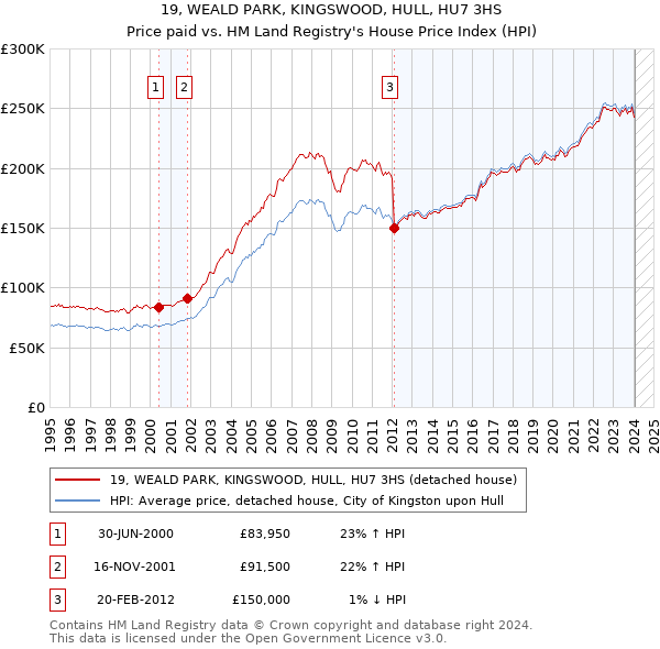 19, WEALD PARK, KINGSWOOD, HULL, HU7 3HS: Price paid vs HM Land Registry's House Price Index