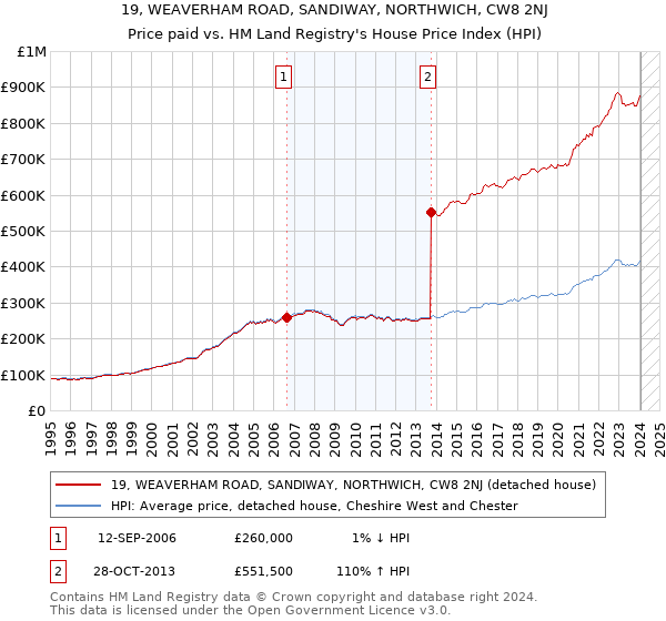 19, WEAVERHAM ROAD, SANDIWAY, NORTHWICH, CW8 2NJ: Price paid vs HM Land Registry's House Price Index