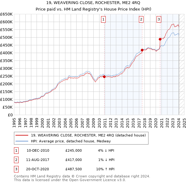 19, WEAVERING CLOSE, ROCHESTER, ME2 4RQ: Price paid vs HM Land Registry's House Price Index