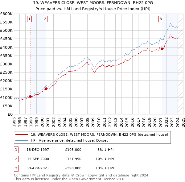 19, WEAVERS CLOSE, WEST MOORS, FERNDOWN, BH22 0PG: Price paid vs HM Land Registry's House Price Index