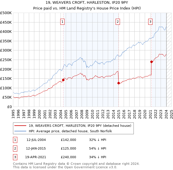 19, WEAVERS CROFT, HARLESTON, IP20 9PY: Price paid vs HM Land Registry's House Price Index