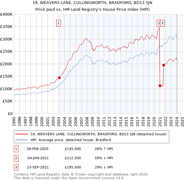 19, WEAVERS LANE, CULLINGWORTH, BRADFORD, BD13 5JN: Price paid vs HM Land Registry's House Price Index
