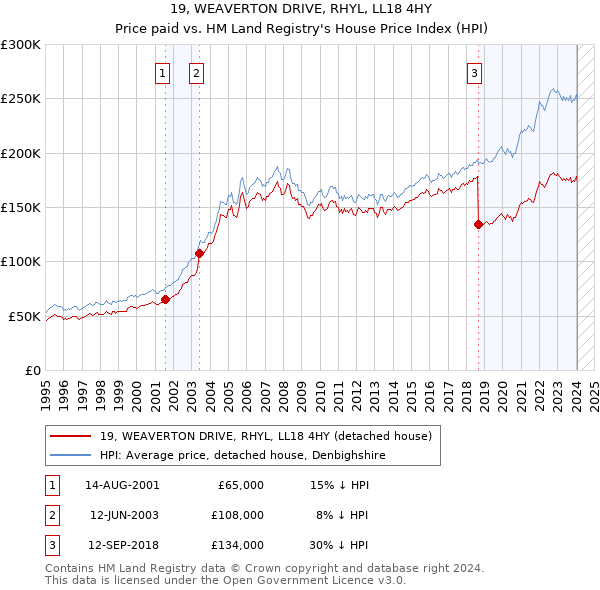 19, WEAVERTON DRIVE, RHYL, LL18 4HY: Price paid vs HM Land Registry's House Price Index