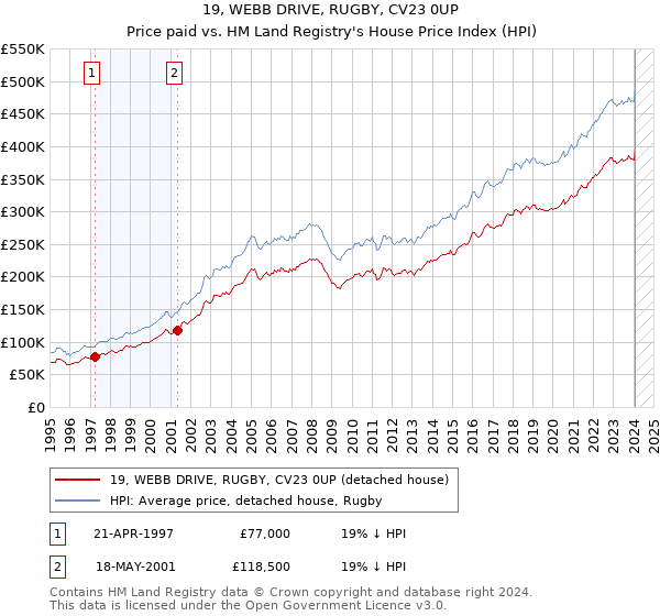 19, WEBB DRIVE, RUGBY, CV23 0UP: Price paid vs HM Land Registry's House Price Index