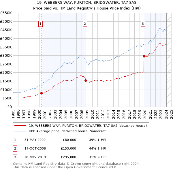 19, WEBBERS WAY, PURITON, BRIDGWATER, TA7 8AS: Price paid vs HM Land Registry's House Price Index