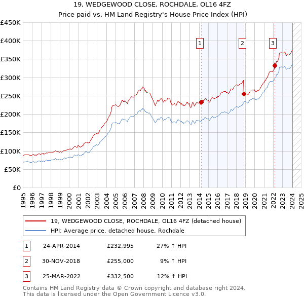 19, WEDGEWOOD CLOSE, ROCHDALE, OL16 4FZ: Price paid vs HM Land Registry's House Price Index