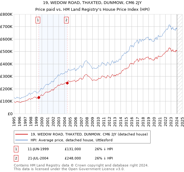 19, WEDOW ROAD, THAXTED, DUNMOW, CM6 2JY: Price paid vs HM Land Registry's House Price Index