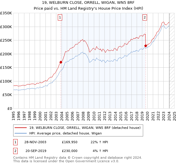 19, WELBURN CLOSE, ORRELL, WIGAN, WN5 8RF: Price paid vs HM Land Registry's House Price Index