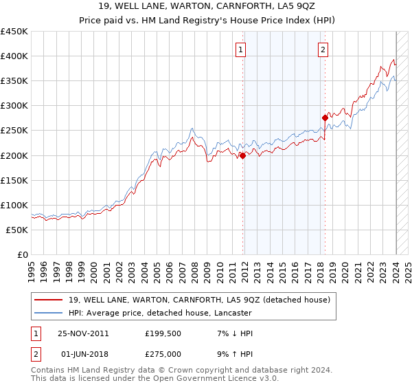 19, WELL LANE, WARTON, CARNFORTH, LA5 9QZ: Price paid vs HM Land Registry's House Price Index