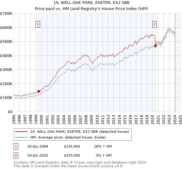 19, WELL OAK PARK, EXETER, EX2 5BB: Price paid vs HM Land Registry's House Price Index