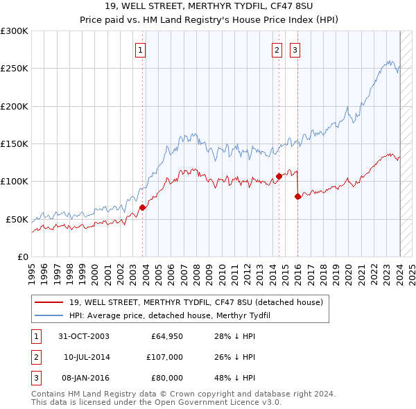 19, WELL STREET, MERTHYR TYDFIL, CF47 8SU: Price paid vs HM Land Registry's House Price Index