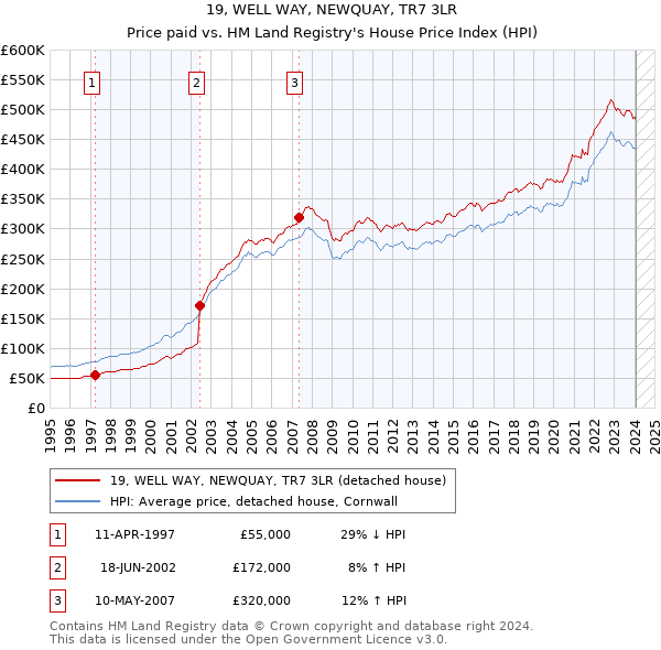 19, WELL WAY, NEWQUAY, TR7 3LR: Price paid vs HM Land Registry's House Price Index