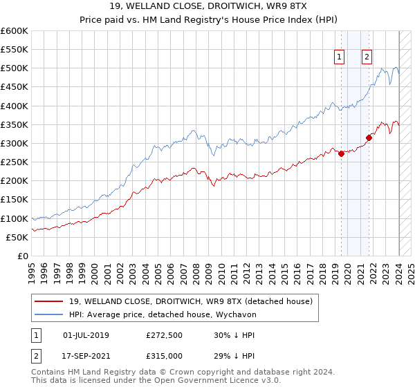 19, WELLAND CLOSE, DROITWICH, WR9 8TX: Price paid vs HM Land Registry's House Price Index