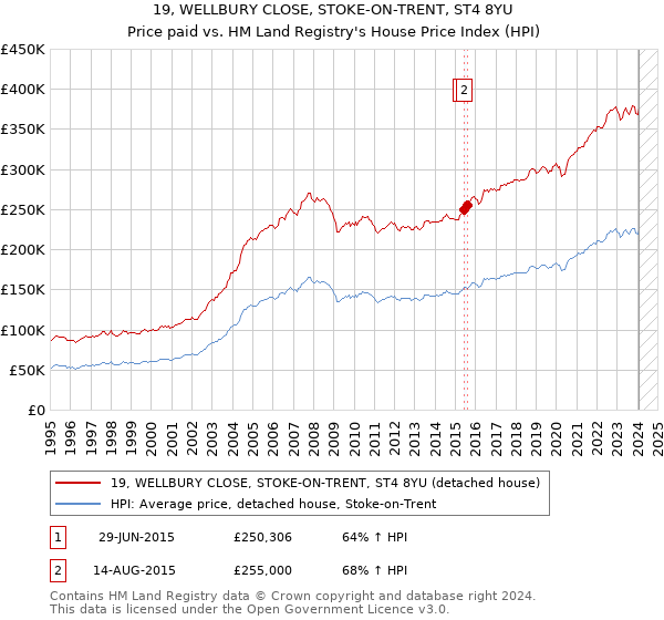 19, WELLBURY CLOSE, STOKE-ON-TRENT, ST4 8YU: Price paid vs HM Land Registry's House Price Index
