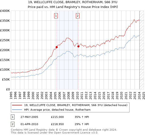 19, WELLCLIFFE CLOSE, BRAMLEY, ROTHERHAM, S66 3YU: Price paid vs HM Land Registry's House Price Index