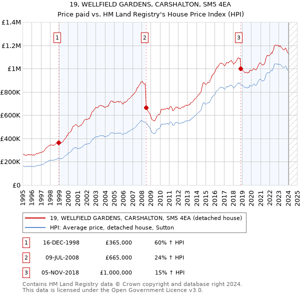 19, WELLFIELD GARDENS, CARSHALTON, SM5 4EA: Price paid vs HM Land Registry's House Price Index