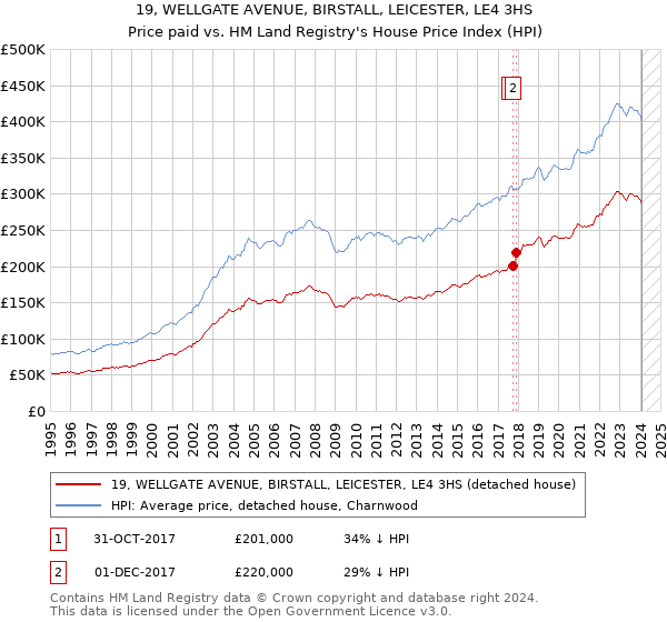 19, WELLGATE AVENUE, BIRSTALL, LEICESTER, LE4 3HS: Price paid vs HM Land Registry's House Price Index