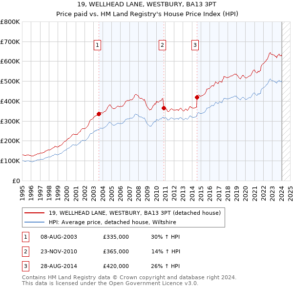 19, WELLHEAD LANE, WESTBURY, BA13 3PT: Price paid vs HM Land Registry's House Price Index