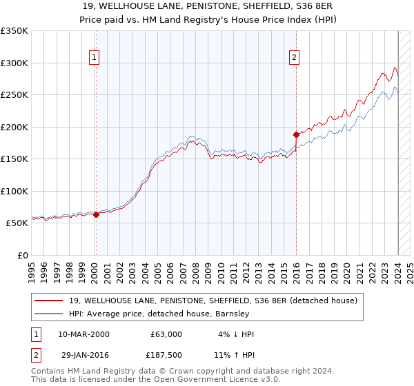 19, WELLHOUSE LANE, PENISTONE, SHEFFIELD, S36 8ER: Price paid vs HM Land Registry's House Price Index