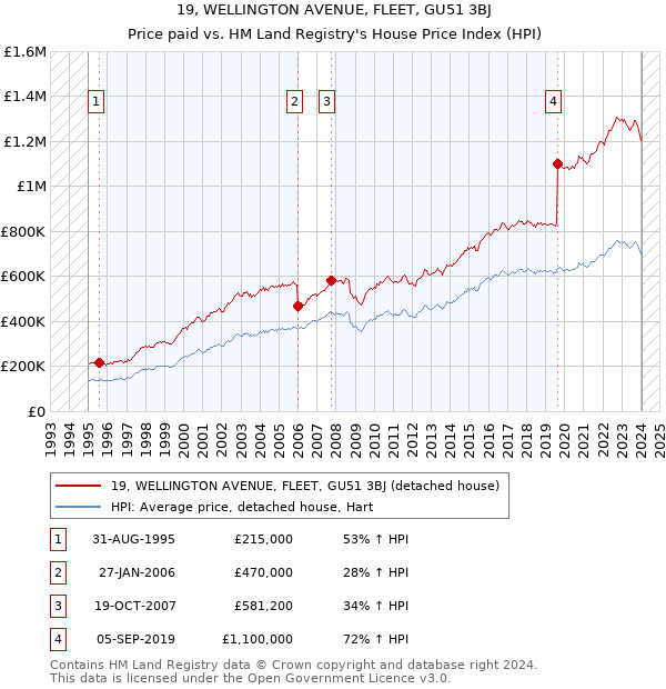 19, WELLINGTON AVENUE, FLEET, GU51 3BJ: Price paid vs HM Land Registry's House Price Index