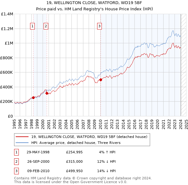 19, WELLINGTON CLOSE, WATFORD, WD19 5BF: Price paid vs HM Land Registry's House Price Index