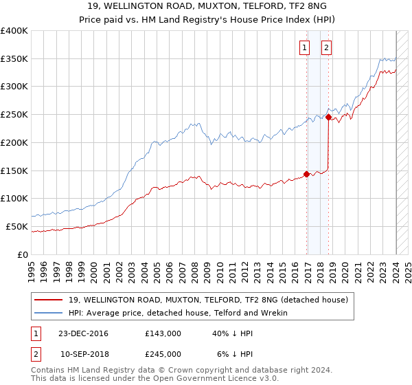 19, WELLINGTON ROAD, MUXTON, TELFORD, TF2 8NG: Price paid vs HM Land Registry's House Price Index