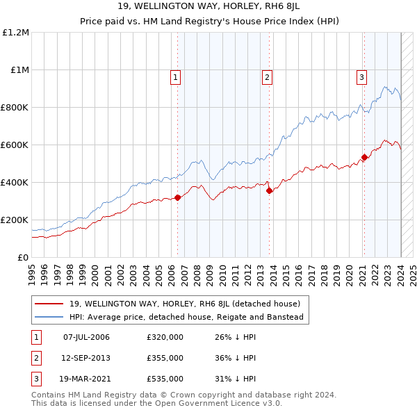 19, WELLINGTON WAY, HORLEY, RH6 8JL: Price paid vs HM Land Registry's House Price Index