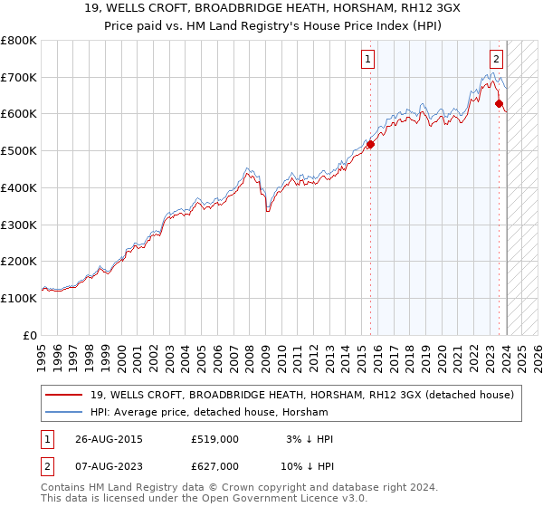 19, WELLS CROFT, BROADBRIDGE HEATH, HORSHAM, RH12 3GX: Price paid vs HM Land Registry's House Price Index