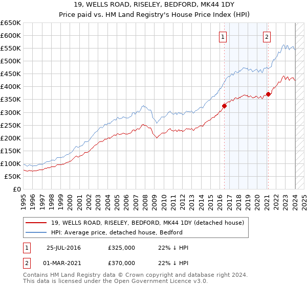19, WELLS ROAD, RISELEY, BEDFORD, MK44 1DY: Price paid vs HM Land Registry's House Price Index