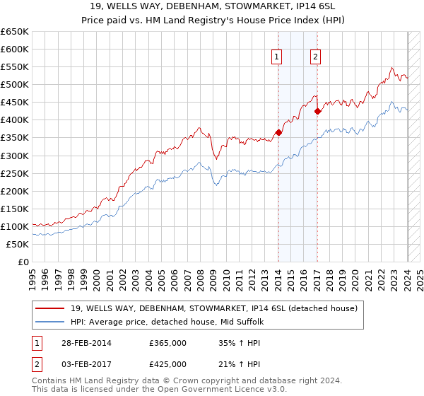 19, WELLS WAY, DEBENHAM, STOWMARKET, IP14 6SL: Price paid vs HM Land Registry's House Price Index