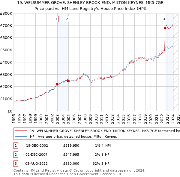 19, WELSUMMER GROVE, SHENLEY BROOK END, MILTON KEYNES, MK5 7GE: Price paid vs HM Land Registry's House Price Index