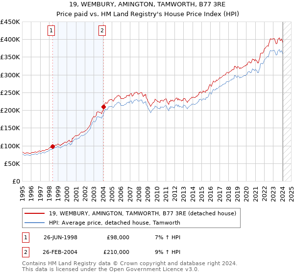 19, WEMBURY, AMINGTON, TAMWORTH, B77 3RE: Price paid vs HM Land Registry's House Price Index