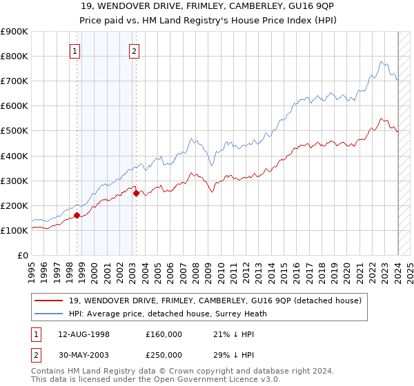 19, WENDOVER DRIVE, FRIMLEY, CAMBERLEY, GU16 9QP: Price paid vs HM Land Registry's House Price Index