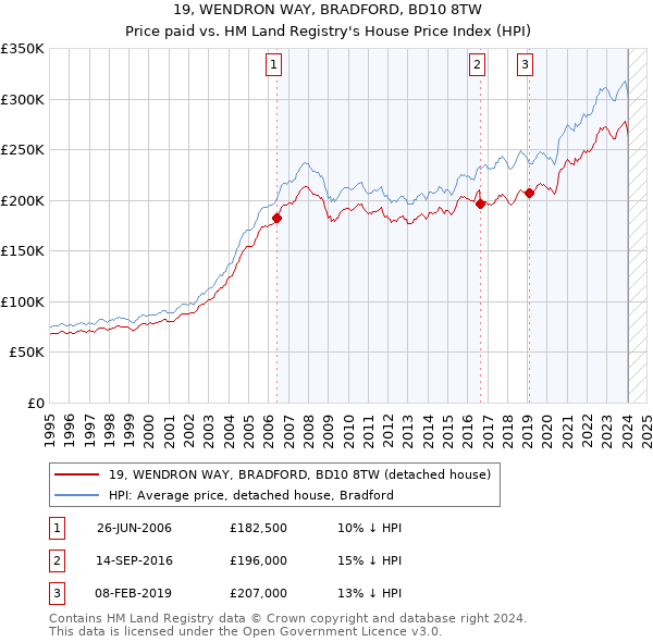 19, WENDRON WAY, BRADFORD, BD10 8TW: Price paid vs HM Land Registry's House Price Index