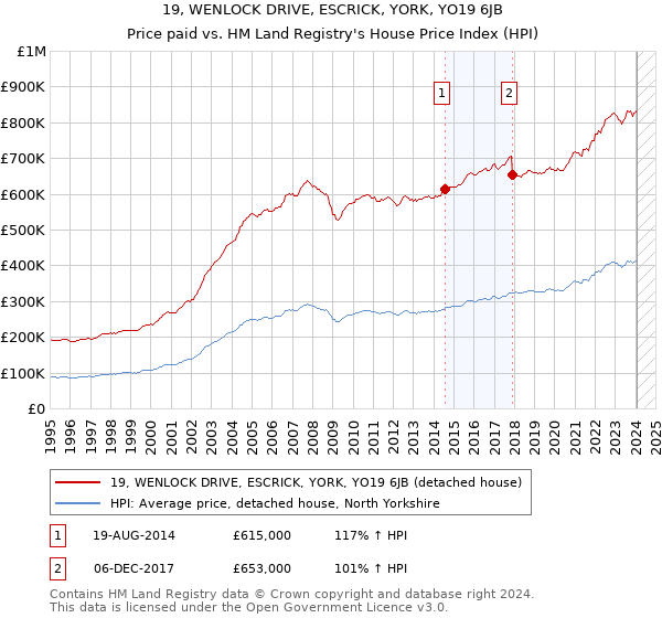 19, WENLOCK DRIVE, ESCRICK, YORK, YO19 6JB: Price paid vs HM Land Registry's House Price Index