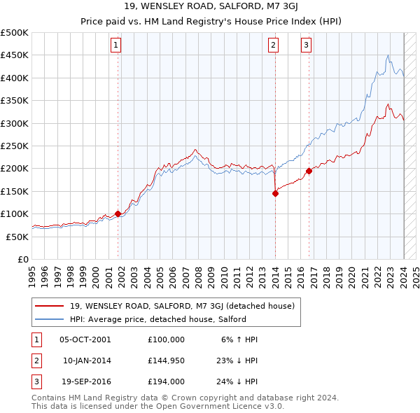 19, WENSLEY ROAD, SALFORD, M7 3GJ: Price paid vs HM Land Registry's House Price Index