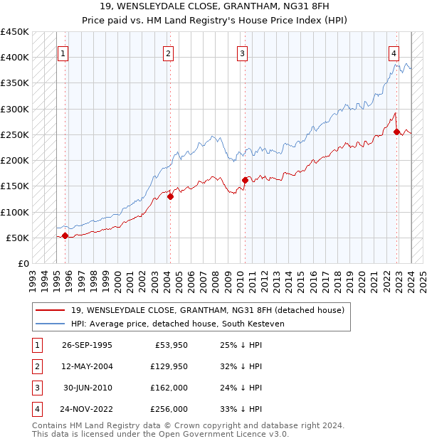 19, WENSLEYDALE CLOSE, GRANTHAM, NG31 8FH: Price paid vs HM Land Registry's House Price Index