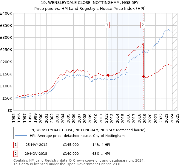 19, WENSLEYDALE CLOSE, NOTTINGHAM, NG8 5FY: Price paid vs HM Land Registry's House Price Index