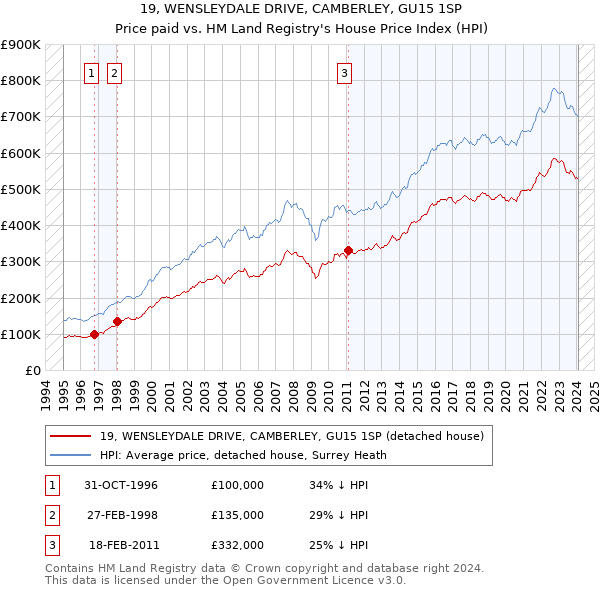 19, WENSLEYDALE DRIVE, CAMBERLEY, GU15 1SP: Price paid vs HM Land Registry's House Price Index